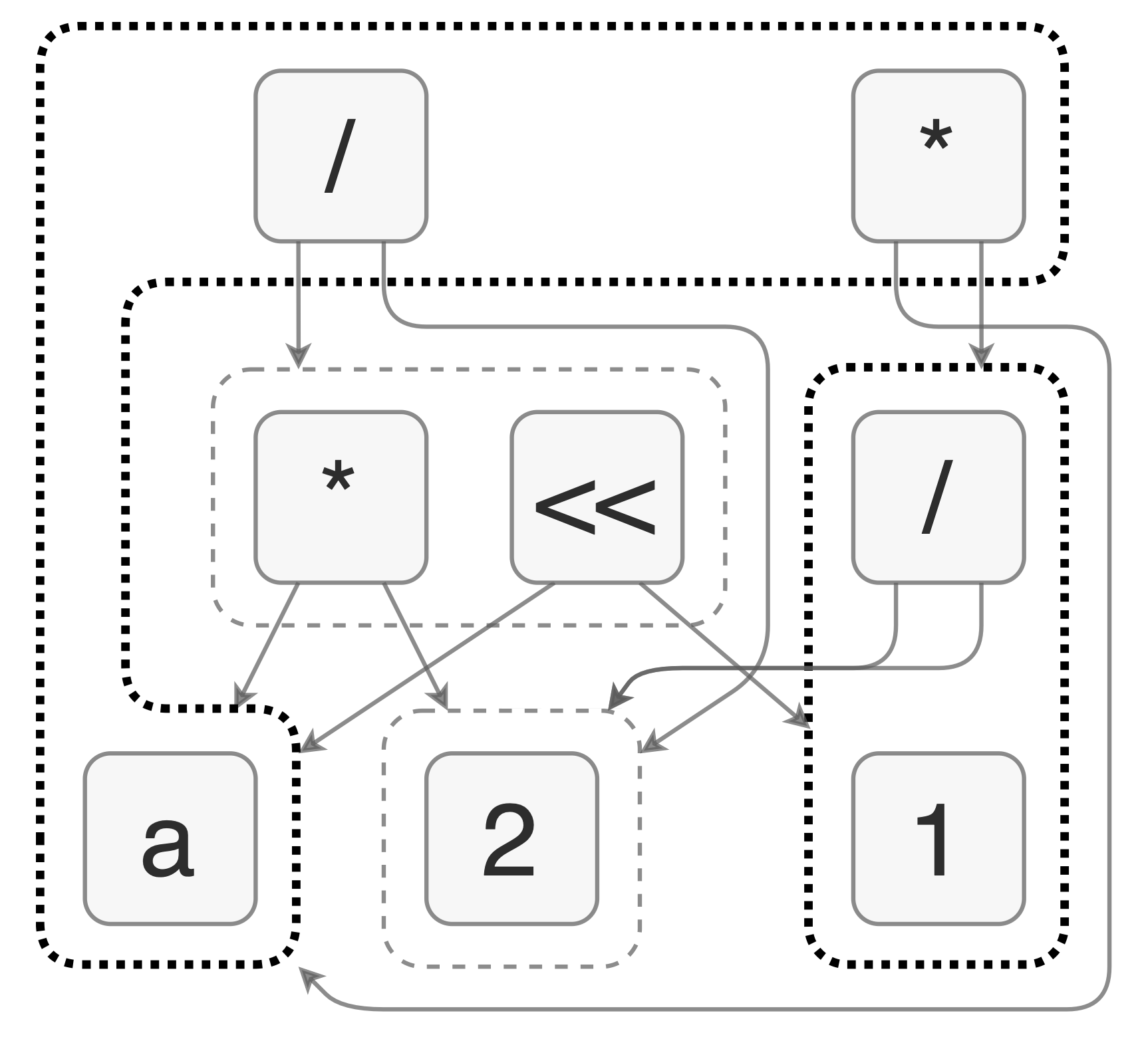 An e-graph diagram showing equivalence classes and connected expression nodes